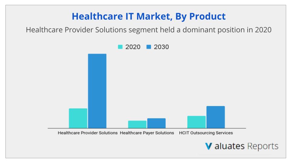 Healthcare IT Market Report